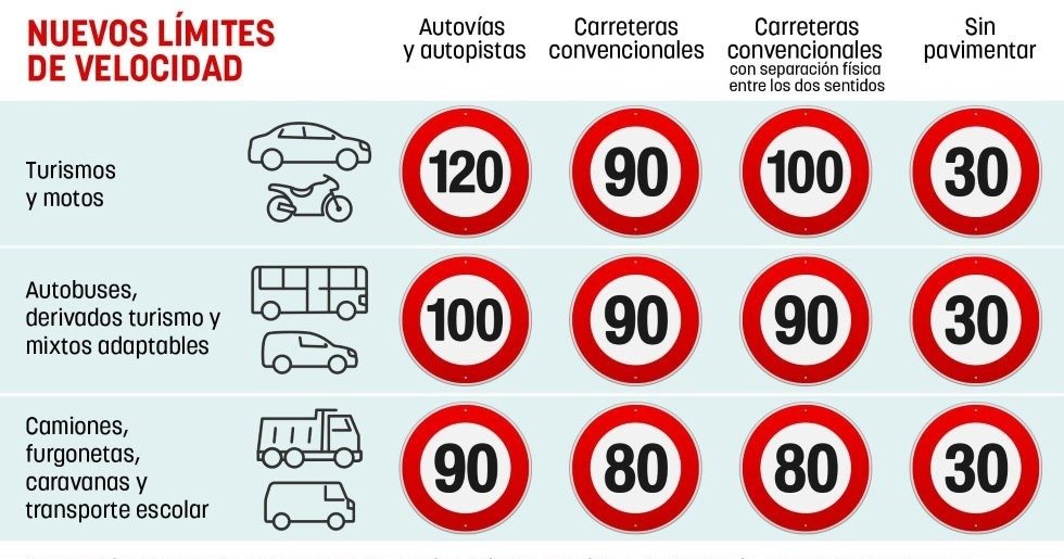 tabla de velocidades